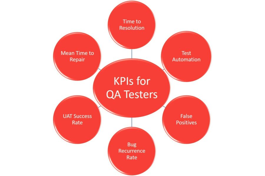 Qa testers kpis