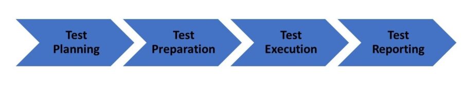 Test execution phases